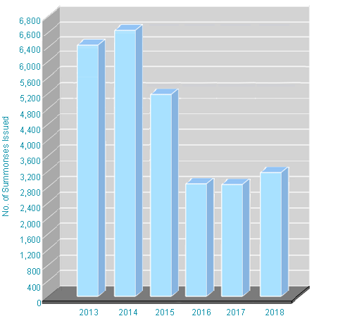 Number of Summonses Issued from 2008 to 2012