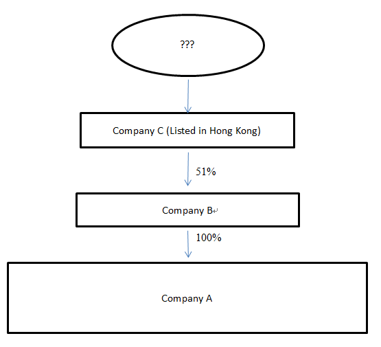 Although Company C is listed in Hong Kong, it is not a registrable legal entity of Company A and therefore does not fulfill the condition in section 653C.  Company A is required to trace upwards to ascertain if there is any person having significant control over Company A through Company C, i.e. any person having a majority stake in Company C.