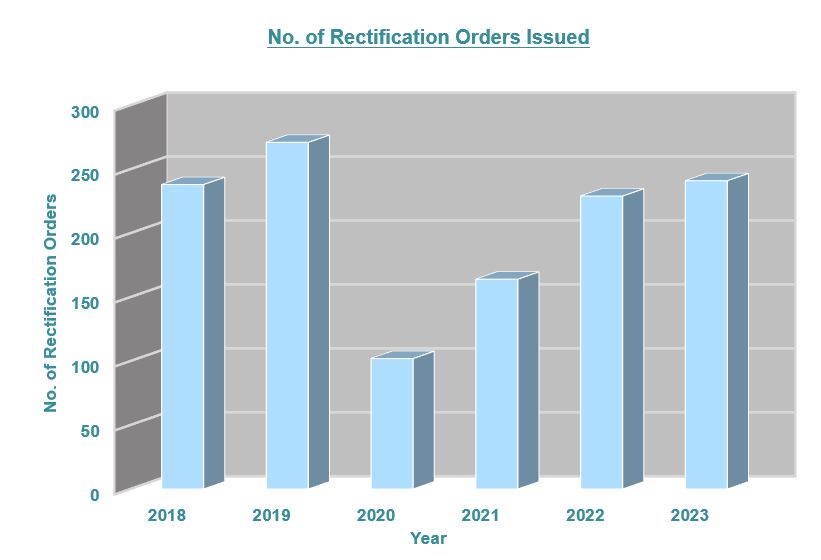 No. of Rectification Orders Issued