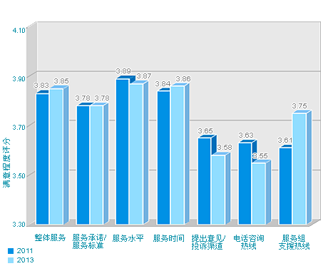 2011年公司注册处客户服务调查2009及2011年的满意程度评分