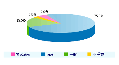 2011年公司注册处客户服务调查客户的整体满意程度