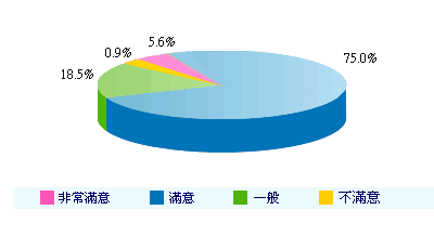 2011�~���q���U�B�Ȥ�A�Ƚլd�Ȥ᪺���麡�N�{��