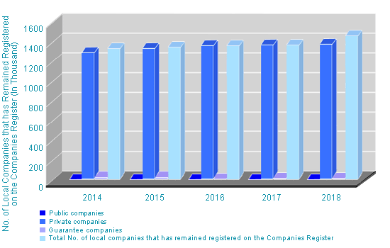 Number of Local Companies on Register form 2014 to 2017 Number of Local Companies on Register form 2014 to 2017