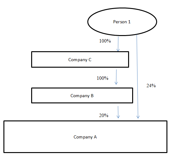 Yes, Person 1 is a registrable person of Company A by holding a direct interest in Company A, cumulative with an indirect interest in Company A through Companies C and B (totally more than 25% of the issued shares in Company A).