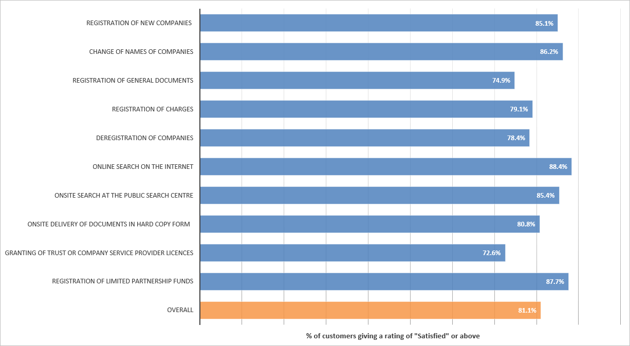 2022 Customer Service Survey