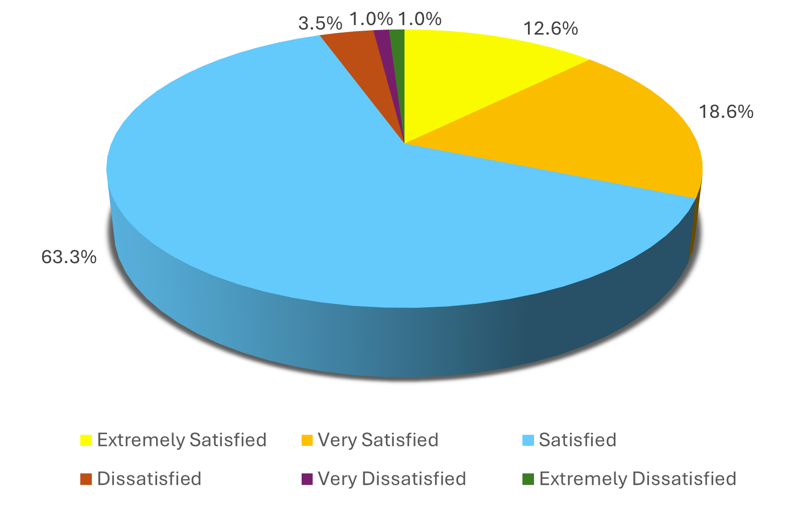 Pie chart showing 2025 Customer Service Survey Result