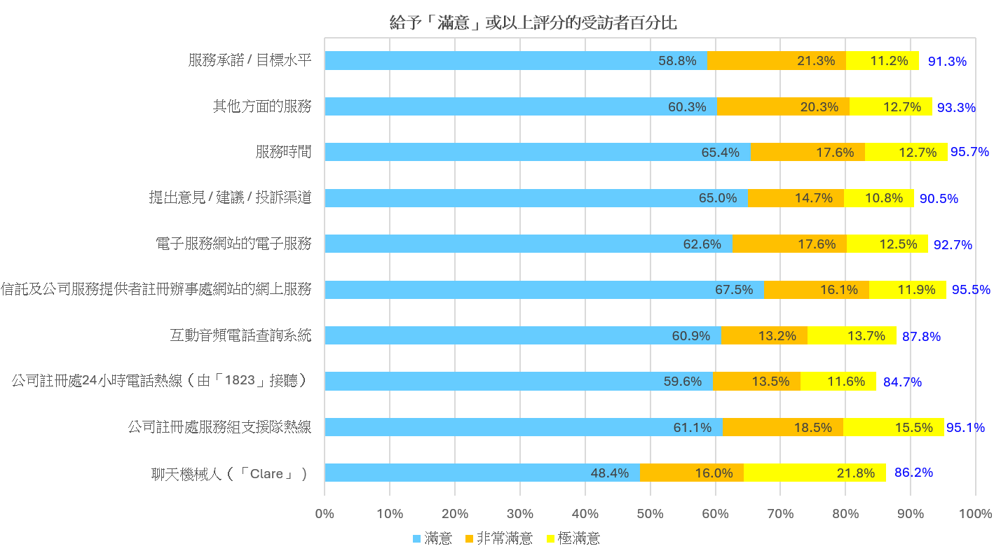 棒形圖顯示2025年客戶服務調查的結果_1