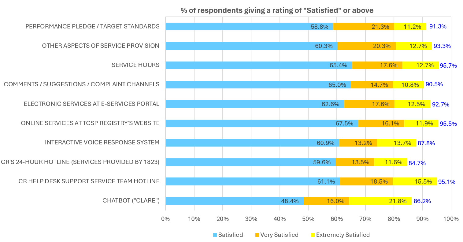 Bar chart showing 2025 Customer Service Survey Result_1