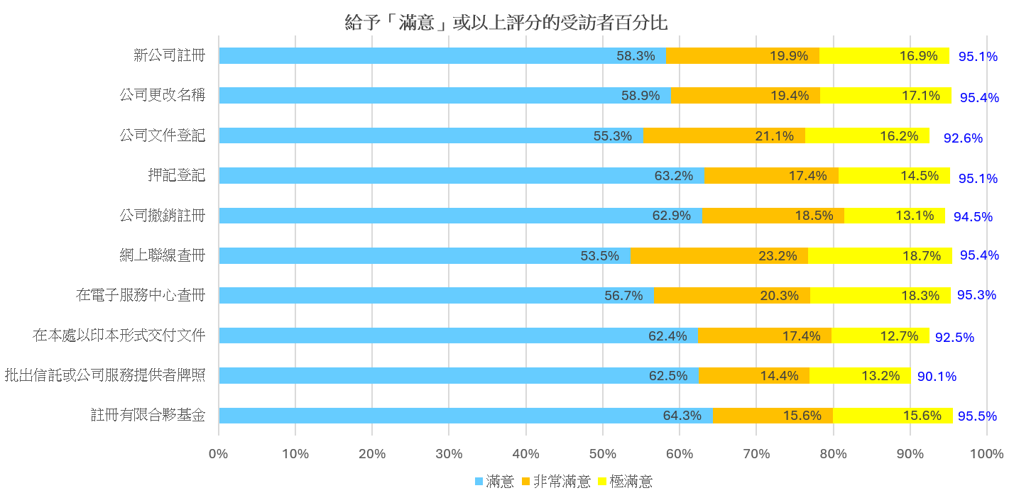 棒形圖顯示2025年客戶服務調查的結果_2