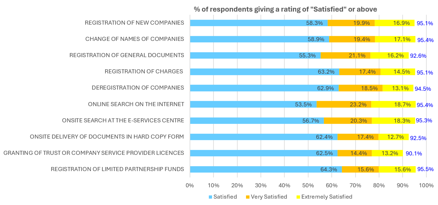 Bar chart showing 2025 Customer Service Survey Result_2