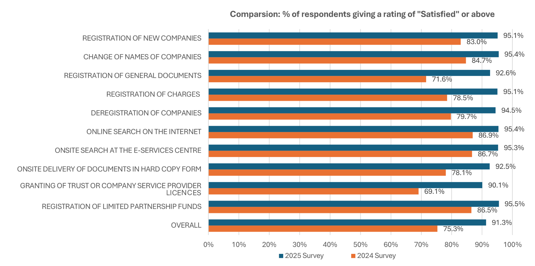  Bar chart showing 2025 Customer Service Survey Result_3