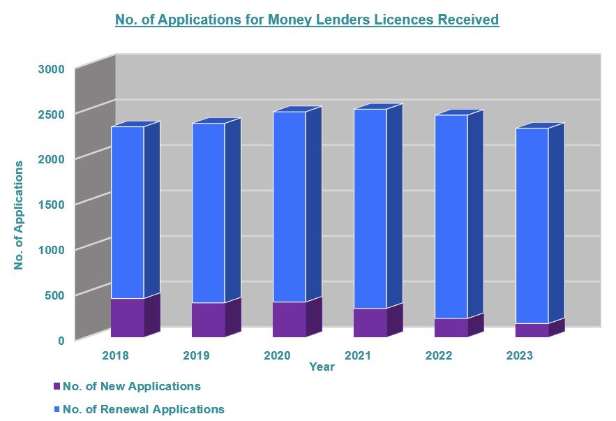 Number of Applications for Money Lenders Licences Received