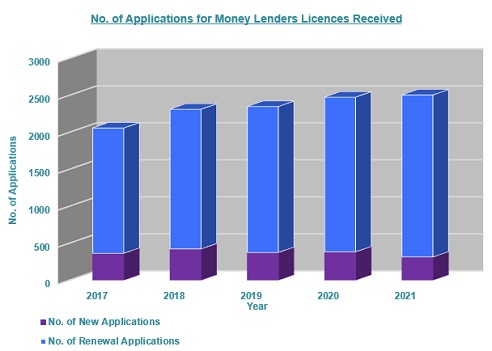 Number of Applications for Money Lenders Licences Received