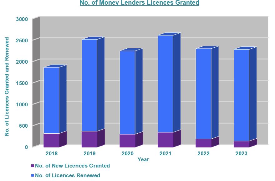 No. of Money Lenders Licences Granted