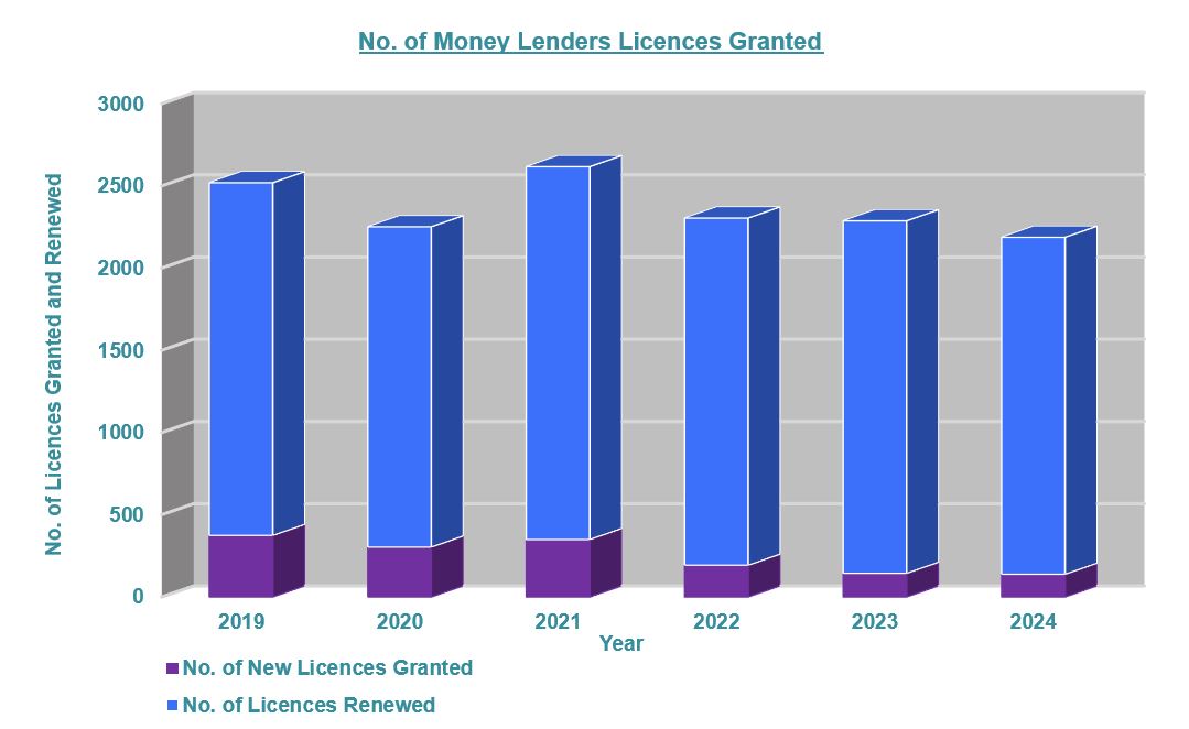 No. of Money Lenders Licences Granted