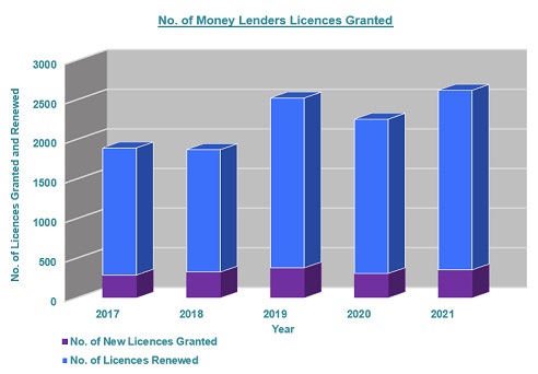 No. of Money Lenders Licences Granted