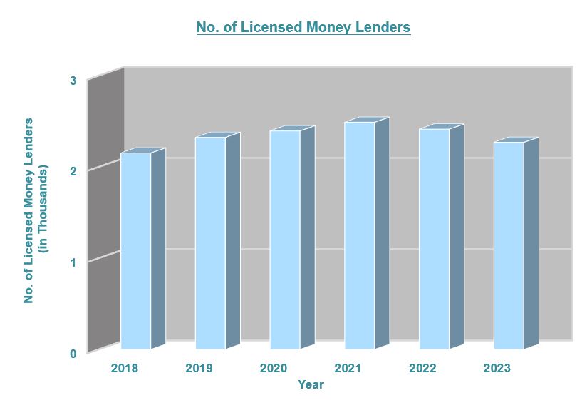 No. of Licensed Money Lenders