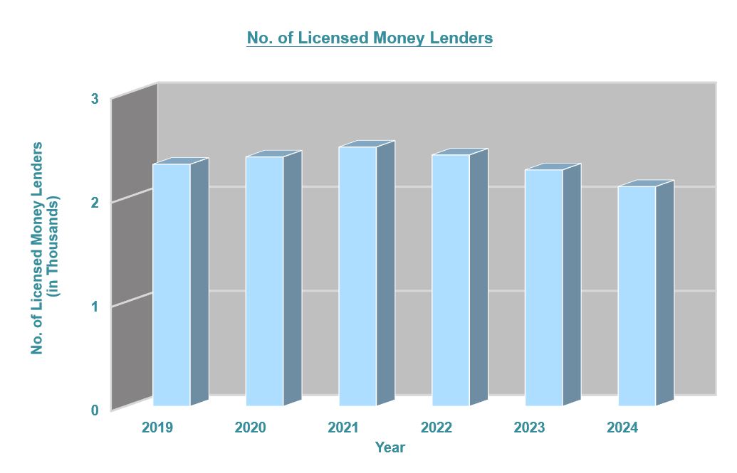 No. of Licensed Money Lenders