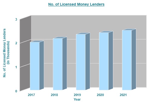 No. of Licensed Money Lenders