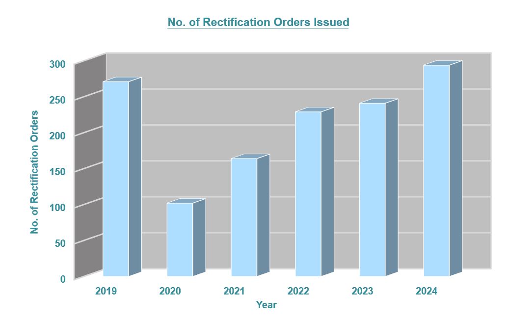 No. of Rectification Orders Issued