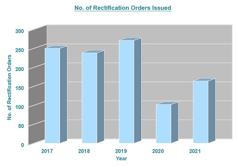 No. of Rectification Orders Issued