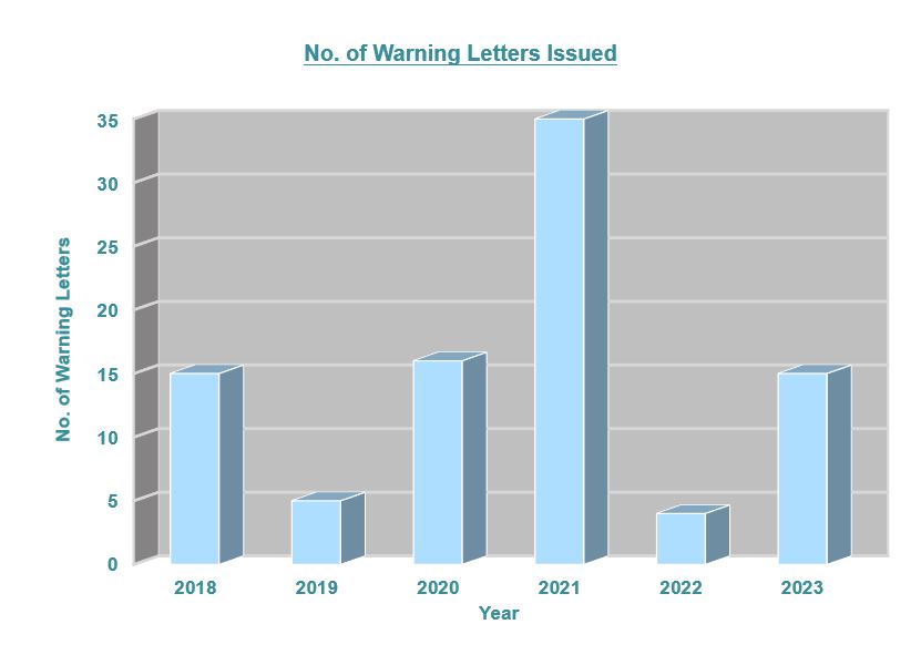 No. of Warning Letters Issued