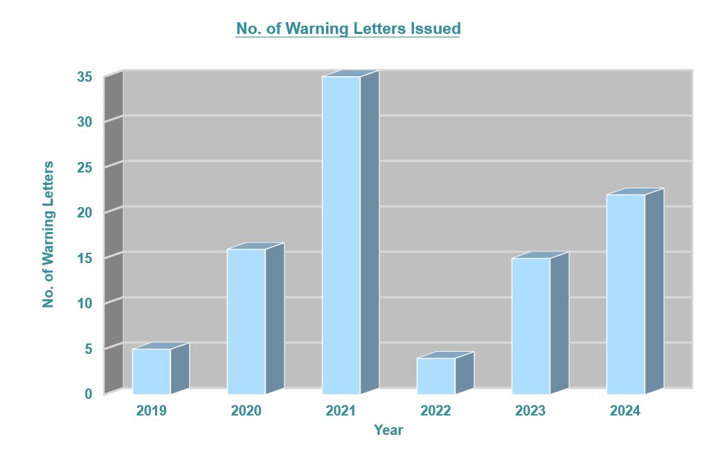 No. of Warning Letters Issued