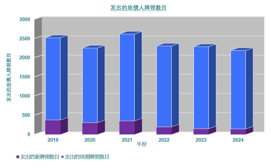 发出的放债人牌照数目