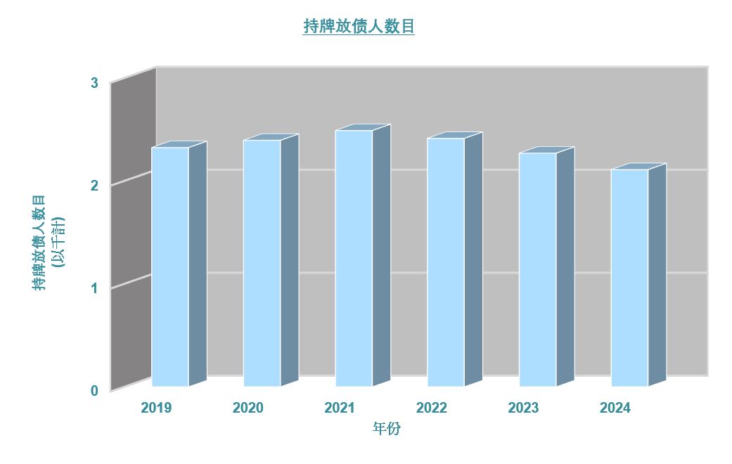 持牌放债人数目