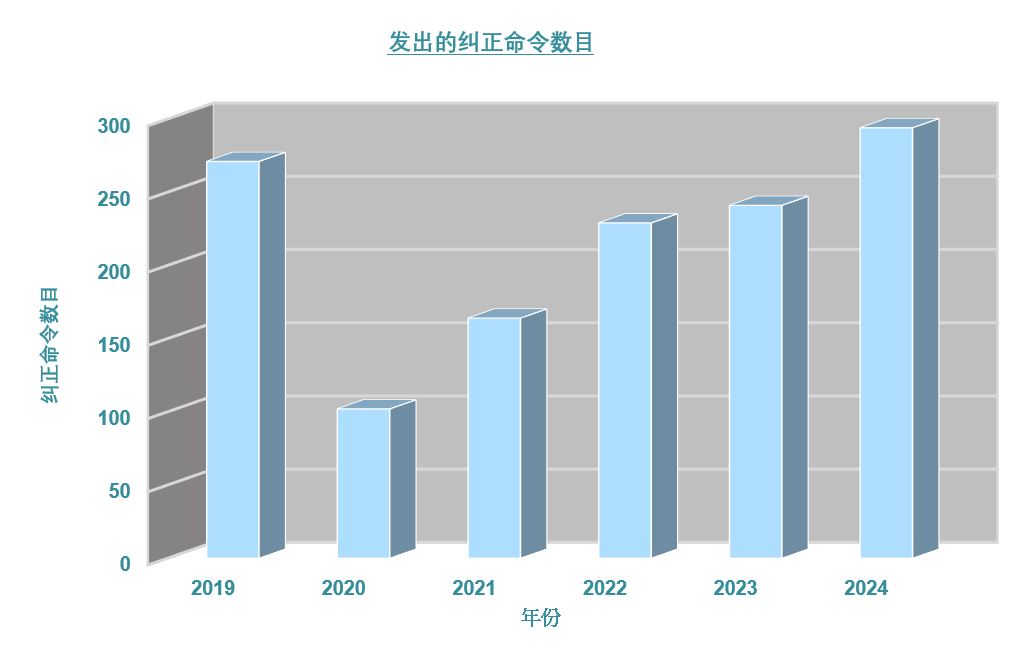 向持牌放债人发出的纠正命令数目