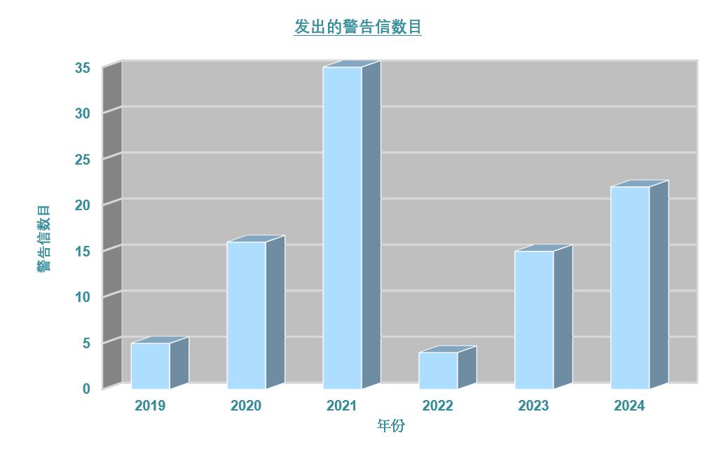 向持牌放债人发出的警告信数目