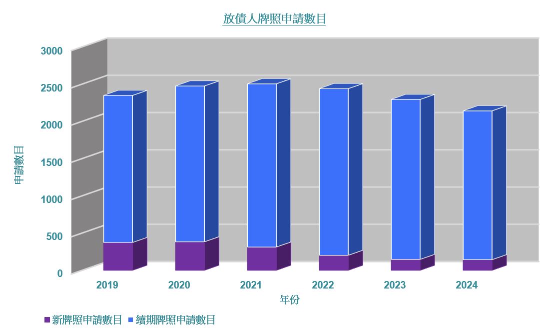 放債人牌照申請數目