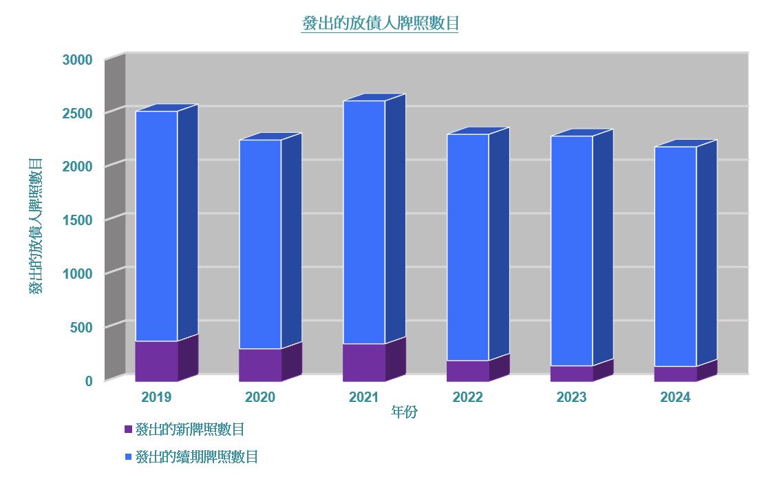 發出的放債人牌照數目