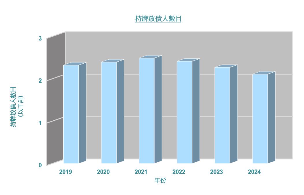 持牌放債人數目