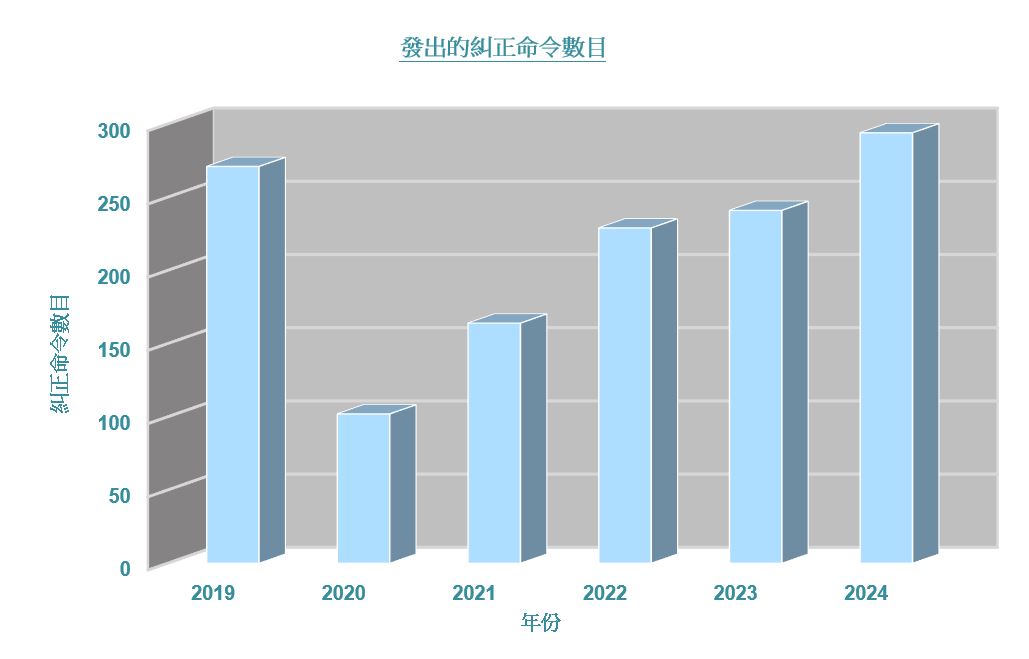 向持牌放債人發出的糾正命令數目