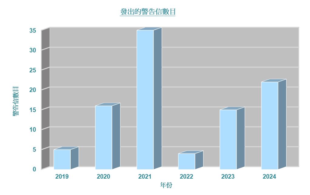 向持牌放債人發出的警告信數目