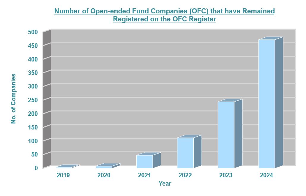 Number of Open-ended Fund Companies (OFC) that have Remained Registered on the OFC Register