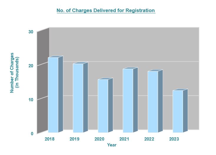 Number of Charges Delivered for Registration