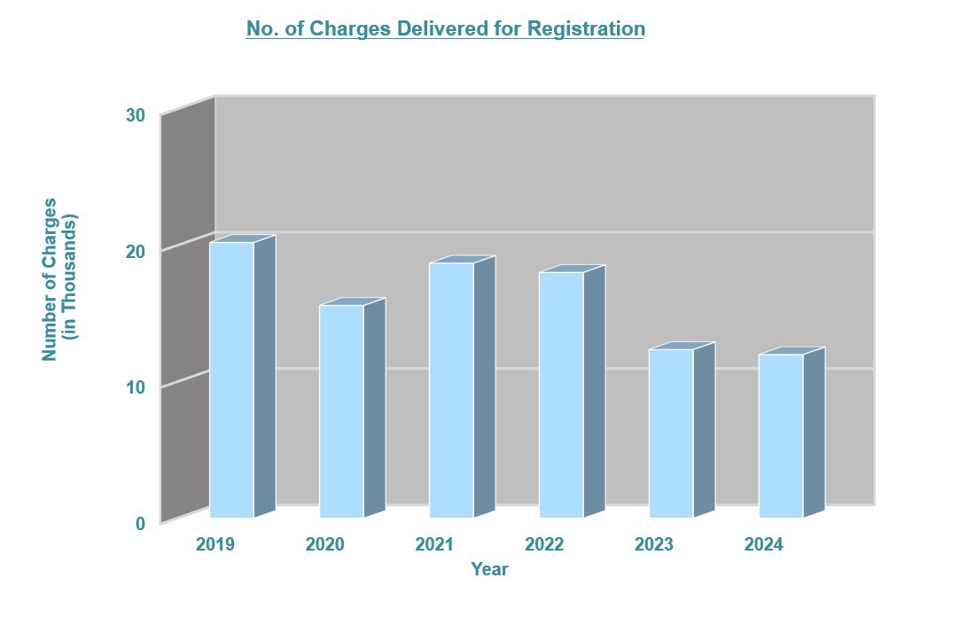 Number of Charges Delivered for Registration