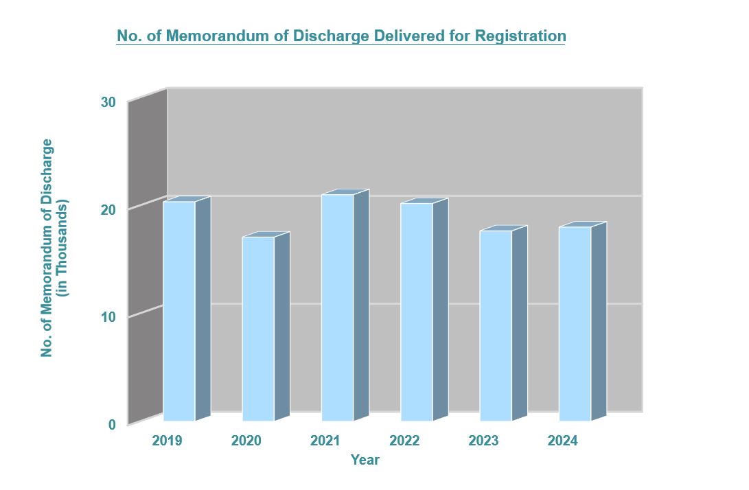 Number of Memorandum of Discharge Delivered for Registration 