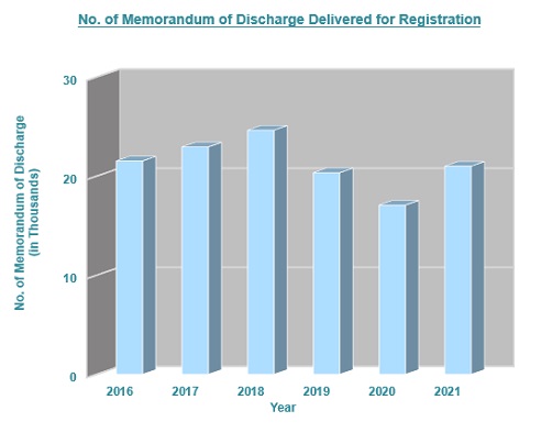 Number of Memorandum of Discharge Delivered for Registration 