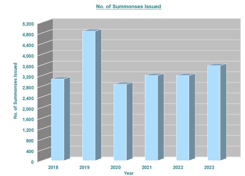 Number of Summonses Issued