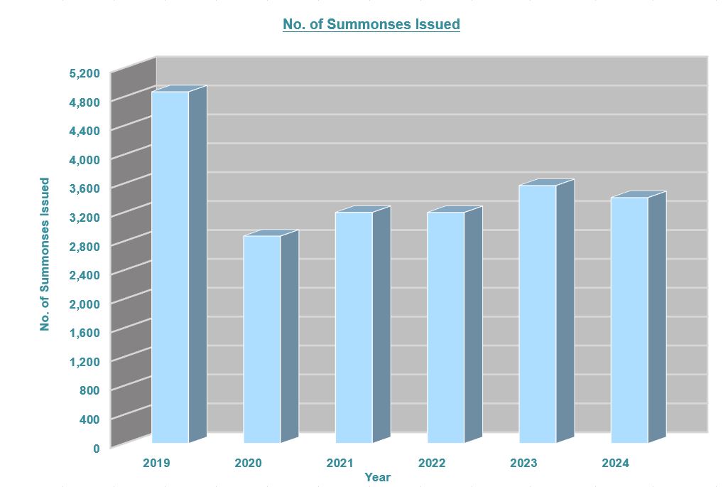 Number of Summonses Issued