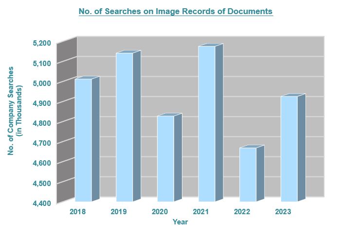 No. of searches on image records of documents