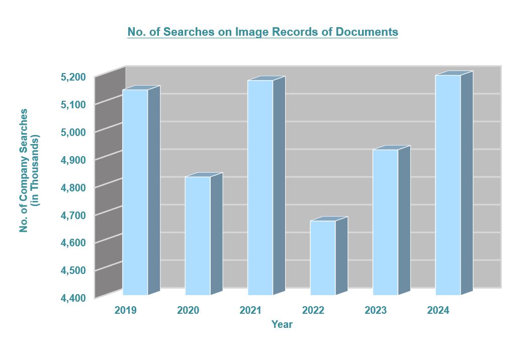 No. of searches on image records of documents