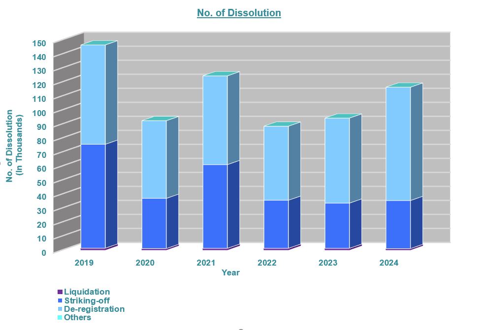 Number of Dissolution