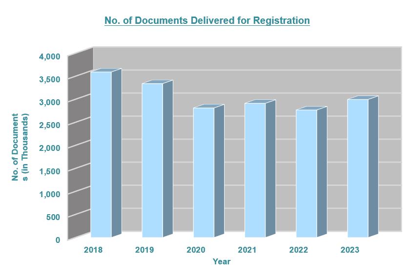 Number of Documents Delivered for Registration