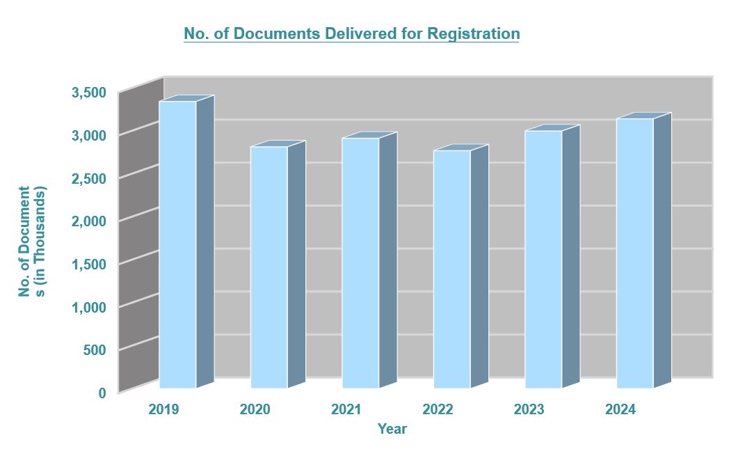 Number of Documents Delivered for Registration