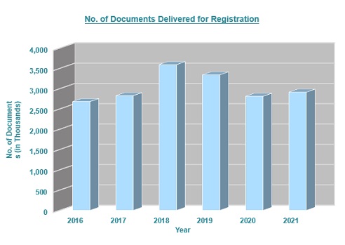 Number of Documents Delivered for Registration