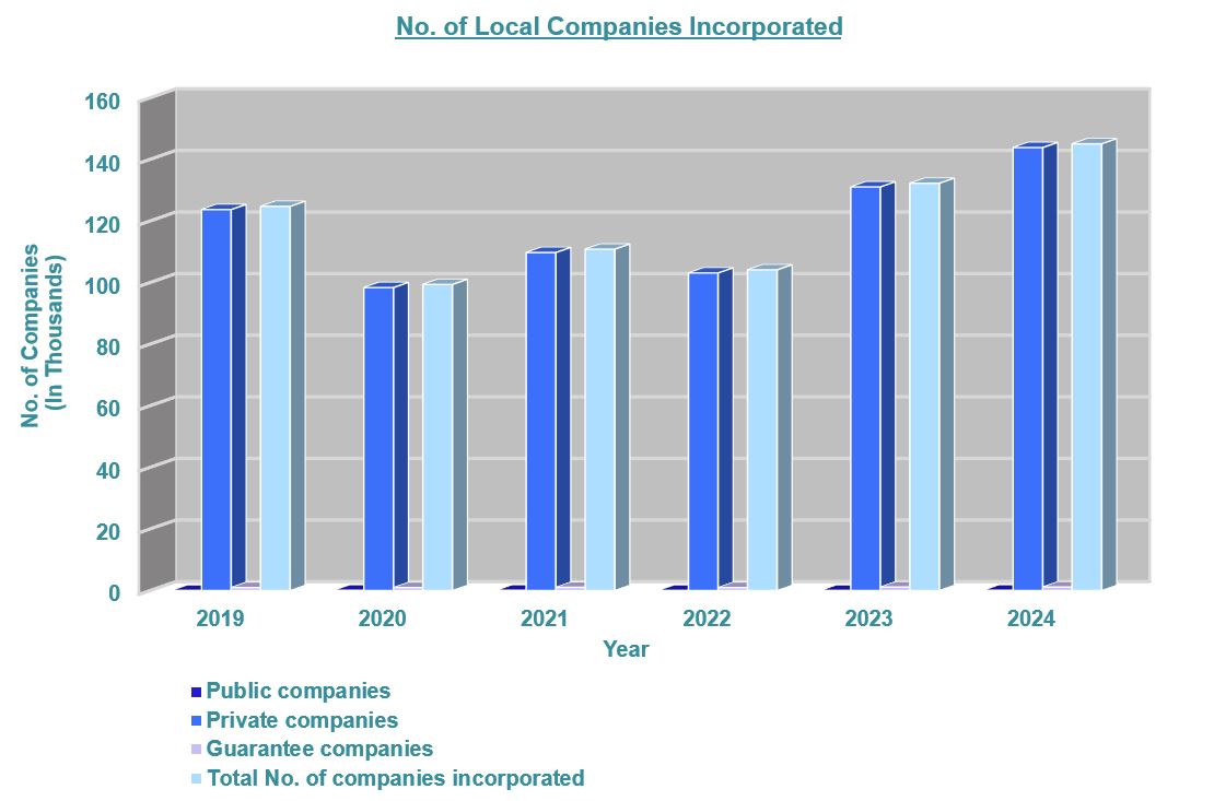 Number of Local Companies Incorporated